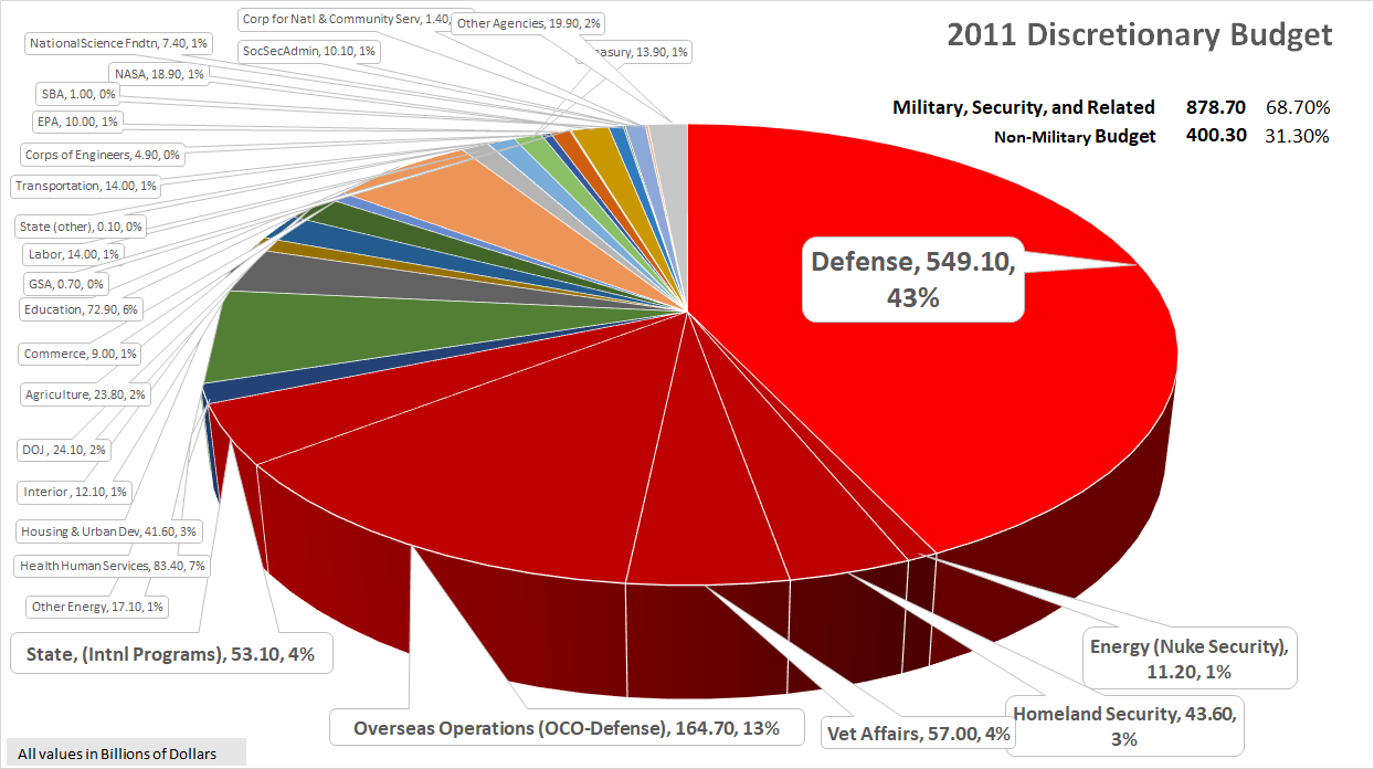 2011 Discretionary Budget - with Exposure of Military and Related